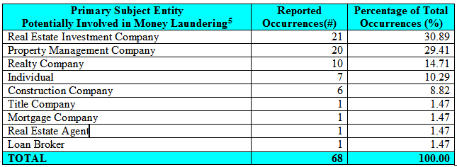 reakdown of the SARs describing businesses, professions and persons potentially involved in activities generally indicative of money laundering